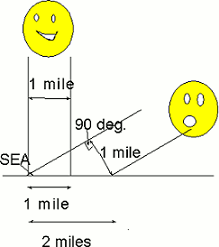 A triangle is drawn to show the trigonometric relationship between solar elevation angle and sunlight's intensity.